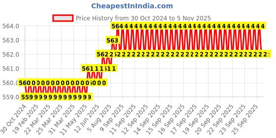 moglix.com CP Plus 5A Metal Case Power Supply, CP-DPS-MD50-12D cp plus Price History Graph from 30 Oct 2024 to 3 Nov 2025