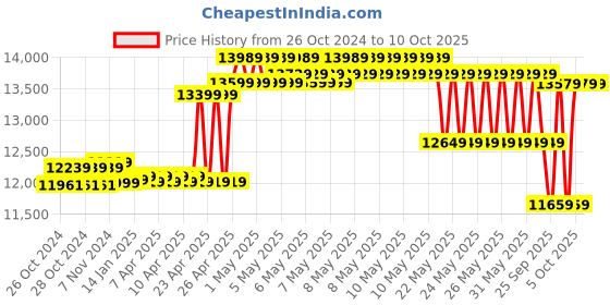 moglix.com CP Plus 5MP 2 Dome &a; 2 Bullet, 4 Channel DVR CCTV Camera Kit cp plus Price History Graph from 26 Oct 2024 to 9 Oct 2025