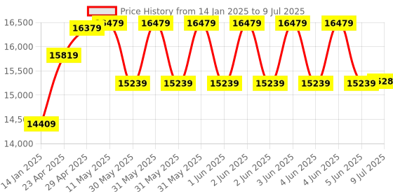 moglix.com CP Plus 5MP 2 Dome &a; 2 Bullet, 4 Channel DVR CCTV Camera Kit with 1TB Hard Disk cp plus Price History Graph from 14 Jan 2025 to 9 Jul 2025