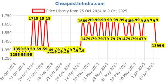 moglix.com CP Plus 5MP 20m Full HD IR Cosmic Dome Camera, CP-USC-DC51PL2-V3 cp plus Price History Graph from 25 Oct 2024 to 8 Oct 2025