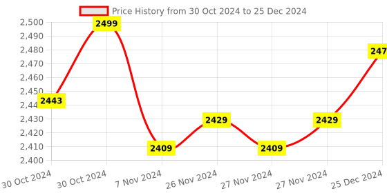 moglix.com CP Plus 5MP 4mm 2880x1620p PT Smart WiFi Camera with CMOS Image Sensor, EZ-P51 cp plus Price History Graph from 30 Oct 2024 to 25 Dec 2024
