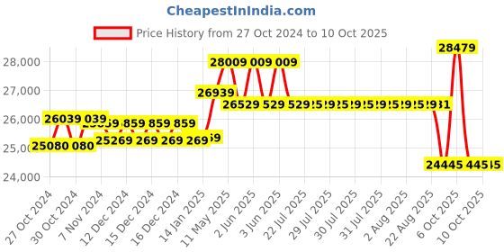 moglix.com CP Plus 5MP 8 Channel Usb Cameras Combo Kit cp plus Price History Graph from 27 Oct 2024 to 9 Oct 2025