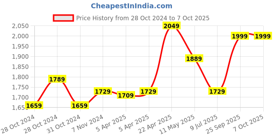 moglix.com CP Plus 5MP HD IR Indoor Dome Camera with in-Build Mic &a; 3.6mm Lens, CP-USC-DC51PL2C cp plus Price History Graph from 28 Oct 2024 to 7 Oct 2025