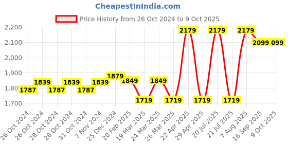 moglix.com CP Plus 5MP IR HD Outdoor Bullet Camera with in-Build Mic, CP-USC-TC51PL2C cp plus Price History Graph from 26 Oct 2024 to 9 Oct 2025