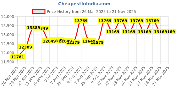 moglix.com CP Plus 5MP IR Indoor &a; Outdoor CCTV Combo Kit with 4Ch DVR, 1 Bullet 2 Dome Camera, 4Ch SMPS, 70m Cable, 1TB HDD &a; Connector cp plus Price History Graph from 26 Mar 2025 to 20 Nov 2025