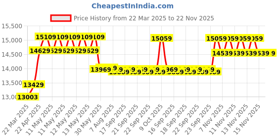 moglix.com CP Plus 5MP IR Indoor &a; Outdoor CCTV Combo Kit with 4Ch DVR, 1 Bullet 2 Dome Camera, 4Ch SMPS, 70m Cable, 2TB HDD &a; Connector cp plus Price History Graph from 22 Mar 2025 to 22 Nov 2025