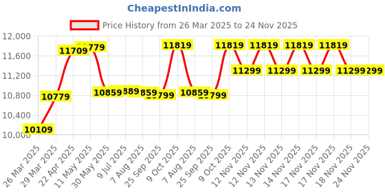 moglix.com CP Plus 5MP IR Indoor &a; Outdoor CCTV Combo Kit with 4Ch DVR, 1 Bullet 2 Dome Camera, 4Ch SMPS, 70m Cable, 500GB HDD &a; Connector cp plus Price History Graph from 26 Mar 2025 to 24 Nov 2025