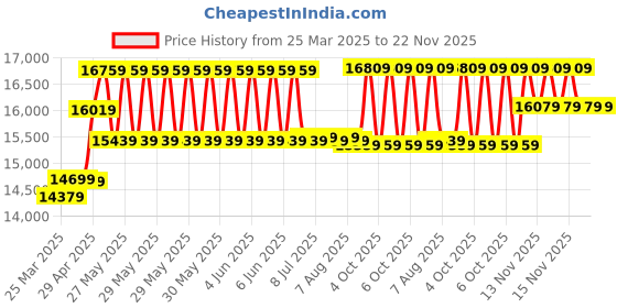 moglix.com CP Plus 5MP IR Indoor &a; Outdoor CCTV Combo Kit with 4Ch DVR, 1 Bullet 3 Dome Camera, 4Ch SMPS, 70m Cable, 2TB HDD &a; Connector cp plus Price History Graph from 25 Mar 2025 to 22 Nov 2025
