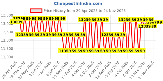 moglix.com CP Plus 5MP IR Indoor &a; Outdoor CCTV Combo Kit with 4Ch DVR, 1 Bullet 3 Dome Camera, 4Ch SMPS, 70m Cable, 500GB HDD &a; Connector cp plus Price History Graph from 29 Apr 2025 to 24 Nov 2025