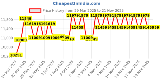 moglix.com CP Plus 5MP IR Indoor &a; Outdoor CCTV Combo Kit with 4Ch DVR, 1 Bullet Camera, 4Ch SMPS, 70m Copper Cable, 2TB HDD &a; Connectors cp plus Price History Graph from 29 Mar 2025 to 20 Nov 2025