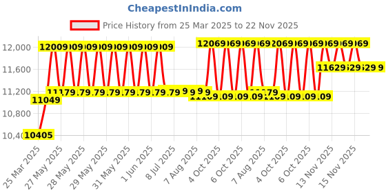 moglix.com CP Plus 5MP IR Indoor &a; Outdoor CCTV Combo Kit with 4Ch DVR, 1 Dome 1 Bullet Camera, 4Ch SMPS, 70m Cable, 1TB HDD &a; Connector cp plus Price History Graph from 25 Mar 2025 to 21 Nov 2025