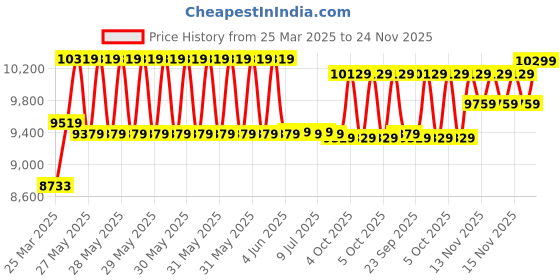 moglix.com CP Plus 5MP IR Indoor &a; Outdoor CCTV Combo Kit with 4Ch DVR, 1 Dome 1 Bullet Camera, 4Ch SMPS, 70m Cable, 500GB HDD &a; Connector cp plus Price History Graph from 25 Mar 2025 to 24 Nov 2025