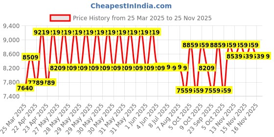 moglix.com CP Plus 5MP IR Indoor &a; Outdoor CCTV Combo Kit with 4Ch DVR, 1 Dome 1 Bullet Camera, 4Ch SMPS, 70m Copper Cable &a; Connectors cp plus Price History Graph from 25 Mar 2025 to 25 Nov 2025