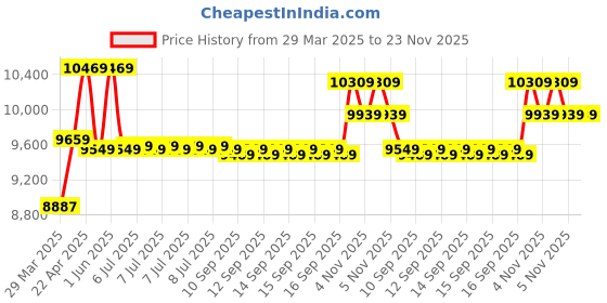 moglix.com CP Plus 5MP IR Indoor &a; Outdoor CCTV Combo Kit with 4Ch DVR, 1 Dome Camera, 4Ch SMPS, 70m Copper Cable, 1TB HDD &a; Connectors cp plus Price History Graph from 29 Mar 2025 to 23 Nov 2025