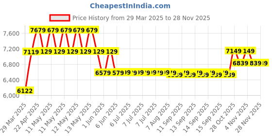 moglix.com CP Plus 5MP IR Indoor &a; Outdoor CCTV Combo Kit with 4Ch DVR, 1 Dome Camera, 4Ch SMPS, 70m Copper Cable &a; Connectors cp plus Price History Graph from 29 Mar 2025 to 26 Nov 2025