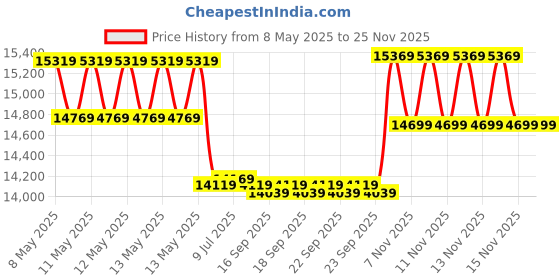 moglix.com CP Plus 5MP IR Indoor &a; Outdoor CCTV Combo Kit with 4Ch DVR, 2 Bullet 1 Dome Camera, 4Ch SMPS, 70m Cable, 2TB HDD &a; Connector cp plus Price History Graph from 8 May 2025 to 24 Nov 2025