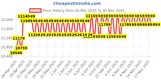 moglix.com CP Plus 5MP IR Indoor &a; Outdoor CCTV Combo Kit with 4Ch DVR, 2 Bullet Camera, 4Ch SMPS, 70m Copper Cable, 1TB HDD &a; Connectors cp plus Price History Graph from 26 Mar 2025 to 30 Nov 2025