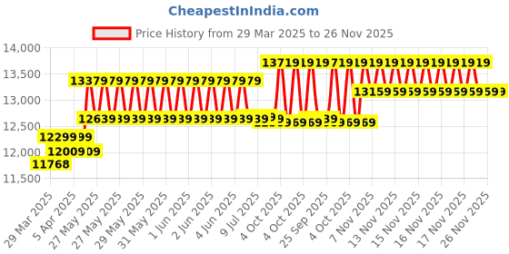 moglix.com CP Plus 5MP IR Indoor &a; Outdoor CCTV Combo Kit with 4Ch DVR, 2 Bullet Camera, 4Ch SMPS, 70m Copper Cable, 2TB HDD &a; Connectors cp plus Price History Graph from 29 Mar 2025 to 26 Nov 2025