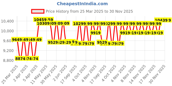 moglix.com CP Plus 5MP IR Indoor &a; Outdoor CCTV Combo Kit with 4Ch DVR, 2 Bullet Camera, 4Ch SMPS, 70m Copper Cable, 500GB HDD &a; Connectors cp plus Price History Graph from 25 Mar 2025 to 29 Nov 2025