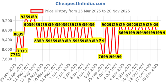 moglix.com CP Plus 5MP IR Indoor &a; Outdoor CCTV Combo Kit with 4Ch DVR, 2 Bullet Camera, 4Ch SMPS, 70m Copper Cable &a; Connectors cp plus Price History Graph from 25 Mar 2025 to 27 Nov 2025