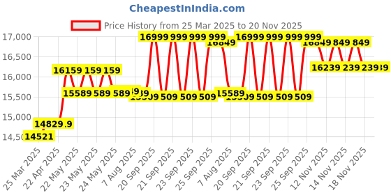 moglix.com CP Plus 5MP IR Indoor &a; Outdoor CCTV Combo Kit with 4Ch DVR, 2 Dome 2 Bullet Camera, 4Ch SMPS, 70m Cable, 2TB HDD &a; Connector cp plus Price History Graph from 25 Mar 2025 to 20 Nov 2025
