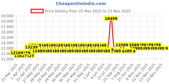 moglix.com CP Plus 5MP IR Indoor &a; Outdoor CCTV Combo Kit with 4Ch DVR, 2 Dome 2 Bullet Camera, 4Ch SMPS, 70m Cable, 500GB HDD &a; Connector cp plus Price History Graph from 25 Mar 2025 to 22 Nov 2025