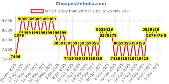 moglix.com CP Plus 5MP IR Indoor &a; Outdoor CCTV Combo Kit with 4Ch DVR, 2 Dome Camera, 4Ch SMPS, 70m Copper Cable &a; Connectors cp plus Price History Graph from 29 Mar 2025 to 25 Nov 2025