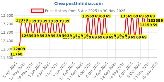 moglix.com CP Plus 5MP IR Indoor &a; Outdoor CCTV Combo Kit with 4Ch DVR, 3 Bullet 1 Dome Camera, 4Ch SMPS, 70m Cable, 500GB HDD &a; Connector cp plus Price History Graph from 5 Apr 2025 to 30 Nov 2025