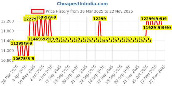 moglix.com CP Plus 5MP IR Indoor &a; Outdoor CCTV Combo Kit with 4Ch DVR, 3 Bullet 1 Dome Camera, 4Ch SMPS, 70m Copper Cable &a; Connectors cp plus Price History Graph from 26 Mar 2025 to 22 Nov 2025