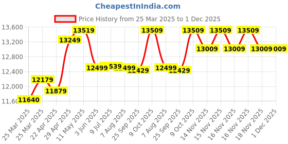 moglix.com CP Plus 5MP IR Indoor &a; Outdoor CCTV Combo Kit with 4Ch DVR, 3 Dome Camera, 4Ch SMPS, 70m Copper Cable, 1TB HDD &a; Connectors cp plus Price History Graph from 25 Mar 2025 to 1 Dec 2025