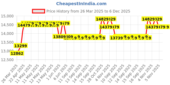 moglix.com CP Plus 5MP IR Indoor &a; Outdoor CCTV Combo Kit with 4Ch DVR, 3 Dome Camera, 4Ch SMPS, 70m Copper Cable, 2TB HDD &a; Connectors cp plus Price History Graph from 26 Mar 2025 to 5 Dec 2025
