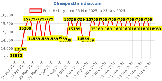 moglix.com CP Plus 5MP IR Indoor &a; Outdoor CCTV Combo Kit with 4Ch DVR, 4 Bullet Camera, 4Ch SMPS, 70m Copper Cable, 1TB HDD &a; Connectors cp plus Price History Graph from 26 Mar 2025 to 24 Nov 2025