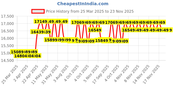 moglix.com CP Plus 5MP IR Indoor &a; Outdoor CCTV Combo Kit with 4Ch DVR, 4 Bullet Camera, 4Ch SMPS, 70m Copper Cable, 2TB HDD &a; Connectors cp plus Price History Graph from 25 Mar 2025 to 22 Nov 2025