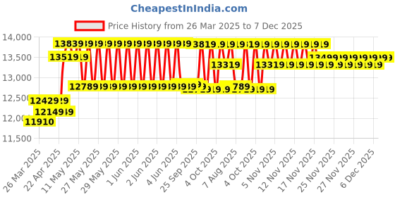 moglix.com CP Plus 5MP IR Indoor &a; Outdoor CCTV Combo Kit with 4Ch DVR, 4 Bullet Camera, 4Ch SMPS, 70m Copper Cable, 500GB HDD &a; Connectors cp plus Price History Graph from 26 Mar 2025 to 7 Dec 2025