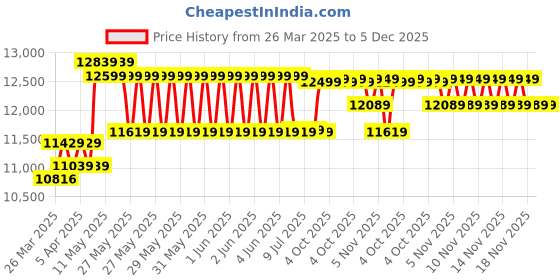 moglix.com CP Plus 5MP IR Indoor &a; Outdoor CCTV Combo Kit with 4Ch DVR, 4 Bullet Camera, 4Ch SMPS, 70m Copper Cable &a; Connectors cp plus Price History Graph from 26 Mar 2025 to 5 Dec 2025