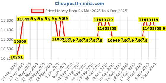 moglix.com CP Plus 5MP IR Indoor &a; Outdoor CCTV Combo Kit with 4Ch DVR, 4 Dome Camera, 4Ch SMPS, 70m Copper Cable &a; Connectors cp plus Price History Graph from 26 Mar 2025 to 6 Dec 2025