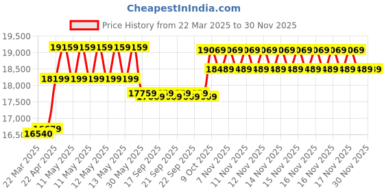 moglix.com CP Plus 5MP IR Indoor &a; Outdoor CCTV Combo Kit with 8Ch DVR, 1 Bullet 4 Dome Camera, 8Ch SMPS, 70m Cable, 1TB HDD &a; Connector cp plus Price History Graph from 22 Mar 2025 to 29 Nov 2025