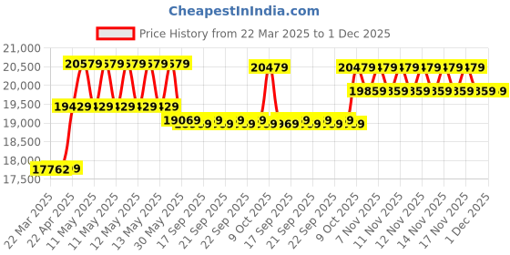 moglix.com CP Plus 5MP IR Indoor &a; Outdoor CCTV Combo Kit with 8Ch DVR, 1 Bullet 4 Dome Camera, 8Ch SMPS, 70m Cable, 2TB HDD &a; Connector cp plus Price History Graph from 22 Mar 2025 to 30 Nov 2025