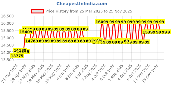 moglix.com CP Plus 5MP IR Indoor &a; Outdoor CCTV Combo Kit with 8Ch DVR, 1 Bullet 4 Dome Camera, 8Ch SMPS, 70m Copper Cable &a; Connectors cp plus Price History Graph from 25 Mar 2025 to 25 Nov 2025