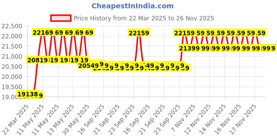 moglix.com CP Plus 5MP IR Indoor &a; Outdoor CCTV Combo Kit with 8Ch DVR, 1 Bullet 5 Dome Camera, 8Ch SMPS, 70m Cable, 2TB HDD &a; Connector cp plus Price History Graph from 22 Mar 2025 to 25 Nov 2025