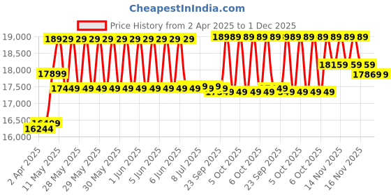 moglix.com CP Plus 5MP IR Indoor &a; Outdoor CCTV Combo Kit with 8Ch DVR, 1 Bullet 5 Dome Camera, 8Ch SMPS, 70m Cable, 500GB HDD &a; Connector cp plus Price History Graph from 2 Apr 2025 to 30 Nov 2025