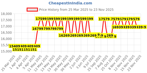 moglix.com CP Plus 5MP IR Indoor &a; Outdoor CCTV Combo Kit with 8Ch DVR, 1 Bullet 5 Dome Camera, 8Ch SMPS, 70m Copper Cable &a; Connectors cp plus Price History Graph from 25 Mar 2025 to 22 Nov 2025