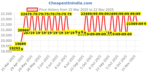 moglix.com CP Plus 5MP IR Indoor &a; Outdoor CCTV Combo Kit with 8Ch DVR, 1 Bullet 6 Dome Camera, 8Ch SMPS, 70m Cable, 1TB HDD &a; Connector cp plus Price History Graph from 25 Mar 2025 to 22 Nov 2025