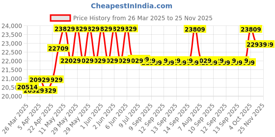 moglix.com CP Plus 5MP IR Indoor &a; Outdoor CCTV Combo Kit with 8Ch DVR, 1 Bullet 6 Dome Camera, 8Ch SMPS, 70m Cable, 2TB HDD &a; Connector cp plus Price History Graph from 26 Mar 2025 to 24 Nov 2025