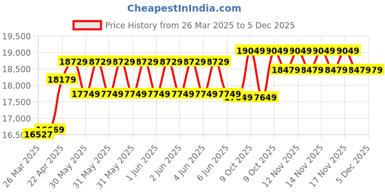moglix.com CP Plus 5MP IR Indoor &a; Outdoor CCTV Combo Kit with 8Ch DVR, 1 Bullet 6 Dome Camera, 8Ch SMPS, 70m Copper Cable &a; Connectors cp plus Price History Graph from 26 Mar 2025 to 5 Dec 2025