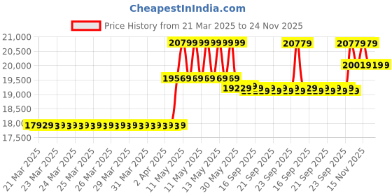 moglix.com CP Plus 5MP IR Indoor &a; Outdoor CCTV Combo Kit with 8Ch DVR, 1 Bullet 7 Dome Camera, 8Ch SMPS, 70m Copper Cable &a; Connectors cp plus Price History Graph from 21 Mar 2025 to 24 Nov 2025