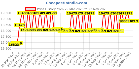 moglix.com CP Plus 5MP IR Indoor &a; Outdoor CCTV Combo Kit with 8Ch DVR, 3 Bullet 2 Dome Camera, 8Ch SMPS, 70m Cable, 1TB HDD &a; Connector cp plus Price History Graph from 29 Mar 2025 to 22 Nov 2025