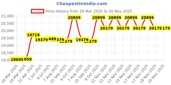 moglix.com CP Plus 5MP IR Indoor &a; Outdoor CCTV Combo Kit with 8Ch DVR, 3 Bullet 2 Dome Camera, 8Ch SMPS, 70m Cable, 2TB HDD &a; Connector cp plus Price History Graph from 26 Mar 2025 to 20 Nov 2025