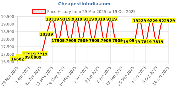 moglix.com CP Plus 5MP IR Indoor &a; Outdoor CCTV Combo Kit with 8Ch DVR, 3 Dome 2 Bullet Camera, 8Ch SMPS, 70m Cable, 1TB HDD &a; Connector cp plus Price History Graph from 29 Mar 2025 to 18 Oct 2025