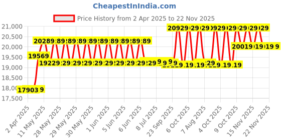 moglix.com CP Plus 5MP IR Indoor &a; Outdoor CCTV Combo Kit with 8Ch DVR, 3 Dome 2 Bullet Camera, 8Ch SMPS, 70m Cable, 2TB HDD &a; Connector cp plus Price History Graph from 2 Apr 2025 to 22 Nov 2025
